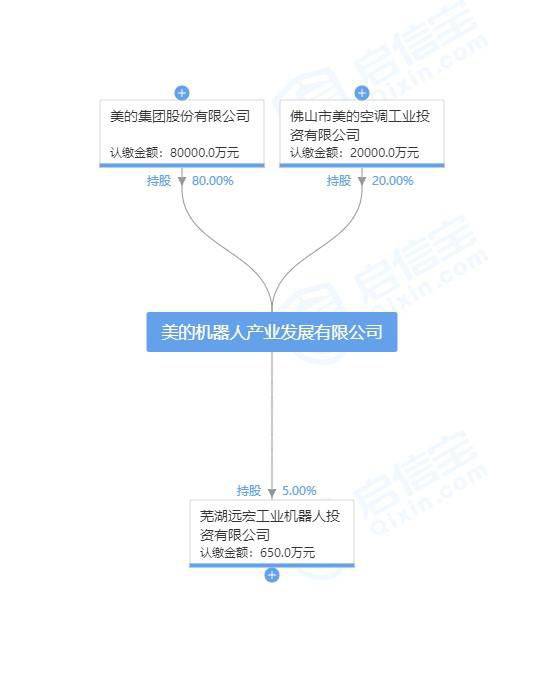 方洪波卸任美的機(jī)器人公司法人代表 由王輝接任