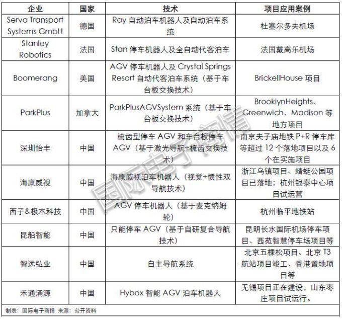 AGV停車機器人讓你在大興機場實現輕松泊車